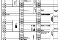 【高校受験2025】山梨県公立高、前期1/30-31・後期3/5-6 画像