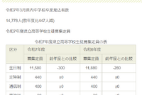 【高校受験2025】【中学受験2025】福島県立高の募集定員300人減…安積中は60人募集 画像