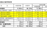 【高校受験2025】山梨県進路希望調査（第1次）甲府東（普通）1.85倍 画像