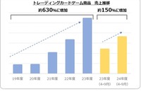 トレカ売上、5年で6倍超…クリスマスはペットトイやリバイバル玩具に注目