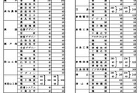 【高校受験2025】岡山県立高、募集定員は1万625人…一般入試3/11-12 画像