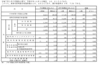 【高校受験2025】群馬県進学希望調査・倍率（10/1時点）前橋1.14倍 画像