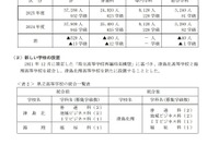 【高校受験2025】愛知県立高、募集定員は520人減 画像