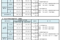 【高校受験2025】【中学受験2025】神奈川県、私立中高「初年度納付金」最高額152万円…納付金増が4割以上 画像