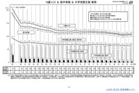 大学が過去最多、学生数は10年ぶり減少…旺文社 画像