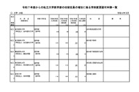 【大学受験2025】私大医学部、24大学が入学定員増