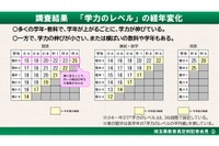 埼玉県、学力調査結果を公表…多くの学年・教科で伸び 画像