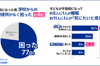 不登校の保護者5人に1人が離職、学校から情報もらえず困惑 画像