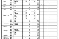 【高校受験2025】香川県公立高、募集定員5,795人…実施細目も公表 画像