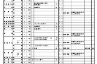 【高校受験2025】新潟県公立高、自己申告書を導入…募集定員600人減 画像