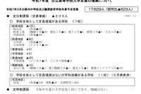 【高校受験2025】岐阜県公立高、募集人員一覧…県立236人減 画像