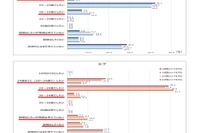 22歳の本音「子供はもちたくない」女子12.3％、男子7.1% 画像