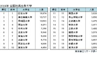 全国社長の出身大学…日大14年連続トップも初の2万人割れ