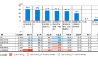 中高生5割、生成AI「学校で使用」東京都SNSアンケート