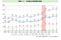 小中高生の自殺が高止まり…自殺対策白書を閣議決定