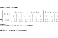 【小学校受験2025】立川国際中等附属小、一般倍率24.03倍 画像