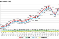 神奈川県内の留学生、過去最多1万4,001人…アジアが9割超