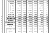 【高校受験2025】埼玉県進路希望調査（10/1時点）市立川越（普通）3.56倍 画像