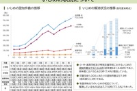 小中高、いじめ・重大事態・不登校が過去最多…文科省調査 画像