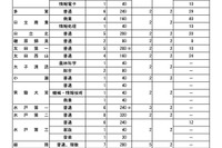 【高校受験2025】茨城県立高の募集定員、全日制240人減 画像