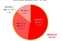 主婦の約9割、子供の自転車「ヘルメット着用するべき」