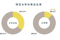 【大学受験2026】埼玉大、工学部に女子枠…ダイバーシティ科学専攻を新設 画像