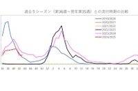 インフルエンザ、千葉など流行入り…沖縄は注意報レベル 画像