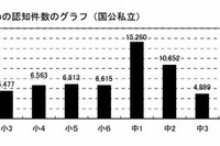 小中高校のいじめ「中1」が最多、女子よりも男子に多い 画像