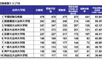 司法試験2024、合格率1位は「予備試験合格者」92.84％…法科大学院別結果 画像