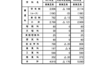 【高校受験2025】山梨県公立高、募集定員170人減 画像