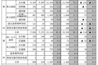 【高校受験2025】栃木県進路希望調査（10/1時点）宇都宮中央2.60倍 画像