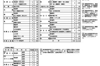 【高校受験2025】和歌山県立高、全日制の募集定員170人減 画像