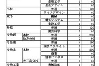 【高校受験2025】愛媛県立高の定員、175人減の8,590人