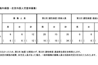 【小学校受験2025】立川国際中等附属小、海外帰国・在京外国人枠12人合格 画像