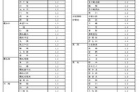 神奈川県公立高の転編入学（1/1付）県立131校・市立14校 画像