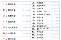 大学人気ランキング2024年10月版…神戸大・上智が上昇 画像