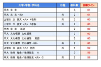 【大学受験2025】駿台全国模試＜私立＞大学別合格目標ライン 画像