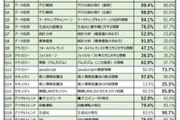 データ活用などデジタルスキル、高校生が社会人を上回る