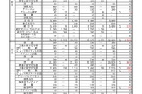 【高校受験2025】大阪府公立高、3万5,887人募集…前年度比1,535人減 画像