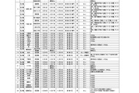 千葉県立高校の転・編入学…千葉や船橋など全日制118校 画像