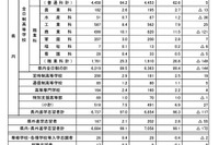 【高校受験2025】福井県の進路調査…97％が県内進学を志望 画像