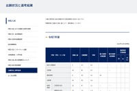 【大学受験2025】京都大「特色入試」出願状況…理学部の数理科学入試12.4倍 画像