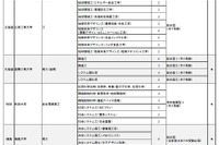 【大学受験2025】女子枠の拡大、国公立30校に 画像