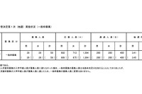 【小学校受験2025】立川国際中等附属小、一般枠の第1次抽選3.49倍 画像