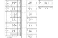 【高校受験2025】福井県立高、4,621人募集…一般選抜2/20-21