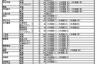 【高校受験2025】静岡県公立高、募集定員15校で600人減 画像