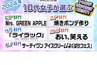 10代女子が選ぶトレンドランキング…Mrs. GREEN APPLEが2冠