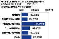 子供の教育資金、15％が親から援助…平均187万円 画像