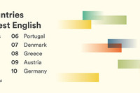 英語能力指数、日本は世界ランキングで過去最低の92位に