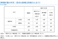 神奈川私立中高の転編入学…3学期は桐光、横浜翠陵など66校